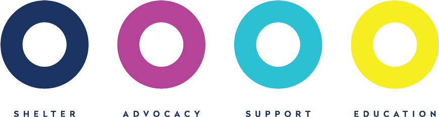 Anova logo displaying their pillars values under each circle